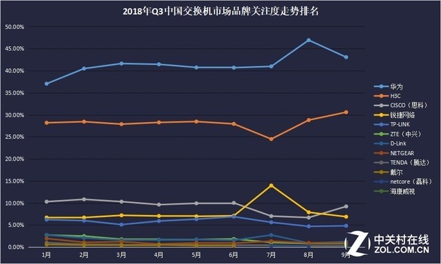 2018年Q3中国交换机市场品牌TOP10关注比例走势