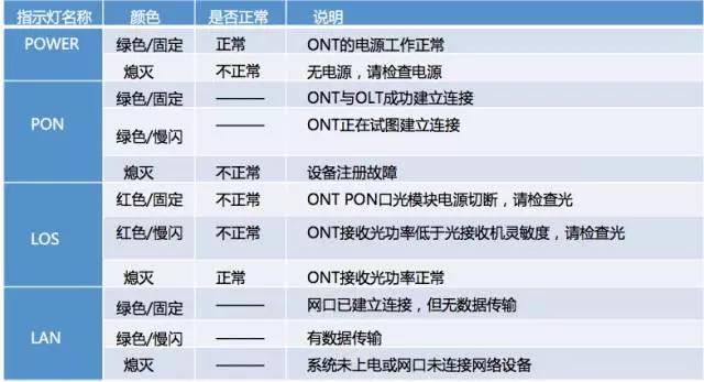 ONU、机顶盒、路由器常见问题及处理方法