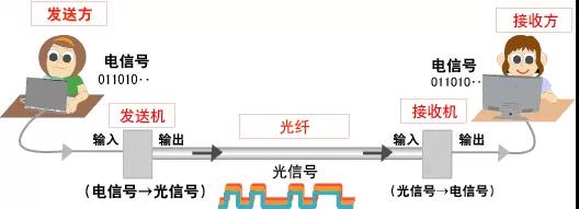 方圆科普：什么是光通信？