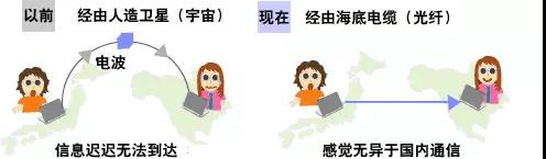 方圆科普：什么是光通信？