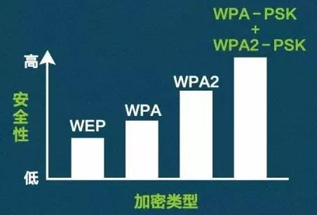 WEP/WPA/WPA2…企业WiFi应选择哪种加密方式？