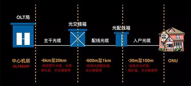 光纤是怎样到户的？