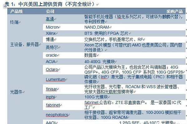 【方圆信息快讯】中兴禁运事件敲响半导体行业警钟