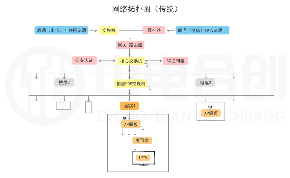 中电IPTV产品介绍