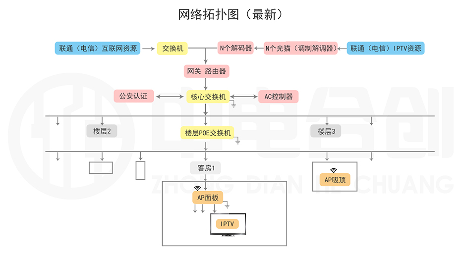 中电IPTV产品介绍