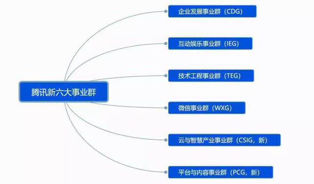 【方圆信息快讯】腾讯启动战略升级：扎根消费互联网，拥抱产业互联网