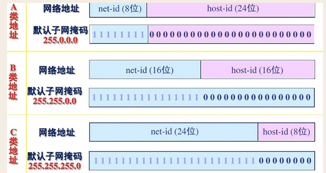 关于IP、DNS、路由器等知识学习