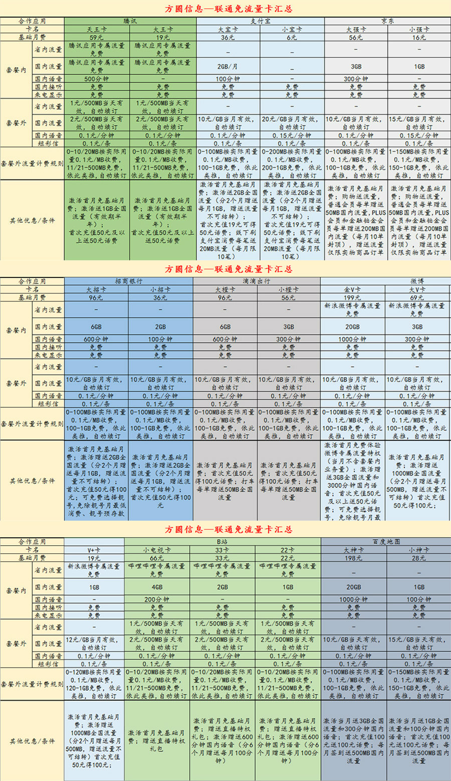 方圆信息联通流量卡汇总