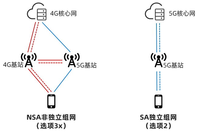 5G网络的NSA和SA