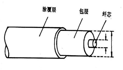 光纤传输原理