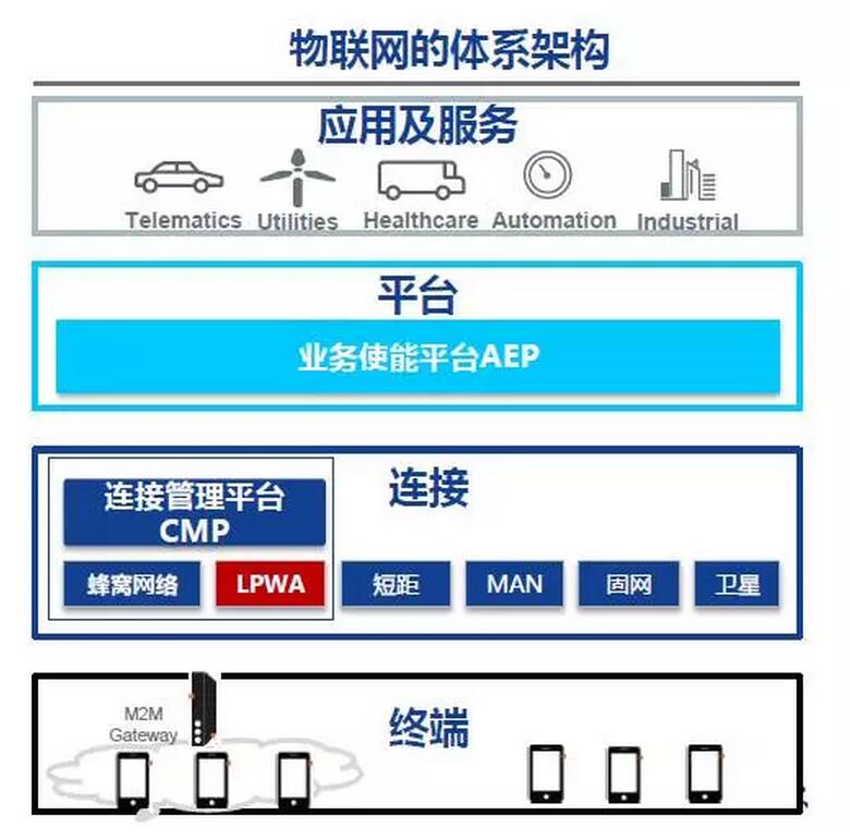 【方圆信息快讯】运营商物联网平台进去新阶段