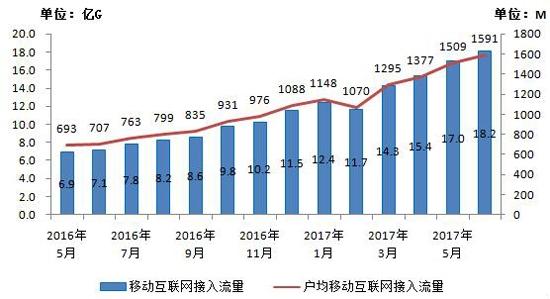 【方圆信息快讯】你的流量够用吗？中国人均移动网络流量已达1.6GB