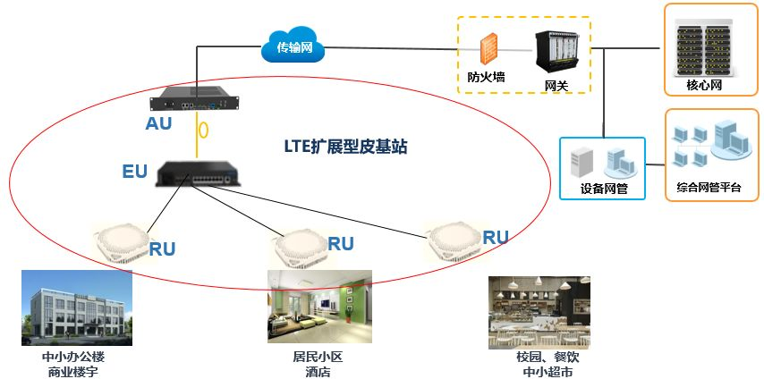 中电楼宇、园区、社区5G接入解决方案