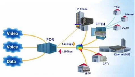 一文读懂光猫gpon和epon的区别