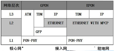 一文读懂光猫gpon和epon的区别