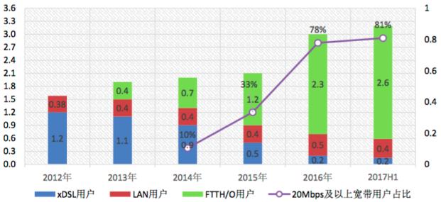 【方圆信息快讯】我国光纤用户占比超80% ，渗透率全球最高