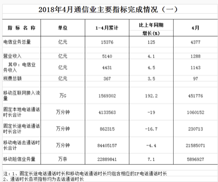 【方圆信息快讯】短信业务衰落，电话业务也会走下坡路么？