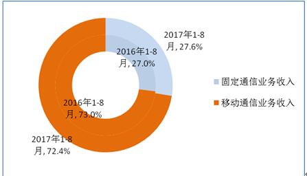 【方圆信息快讯】工信部数据：今年1-8月固网宽带接入用户达3.3亿户