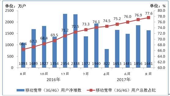 【方圆信息快讯】工信部数据：今年1-8月固网宽带接入用户达3.3亿户