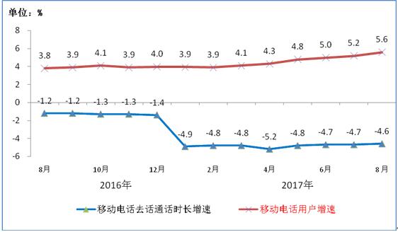 【方圆信息快讯】工信部数据：今年1-8月固网宽带接入用户达3.3亿户