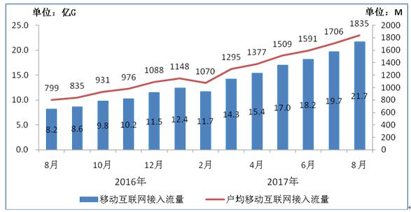 【方圆信息快讯】工信部数据：今年1-8月固网宽带接入用户达3.3亿户