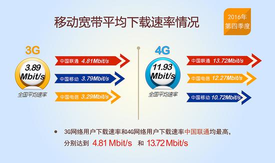 报告称我国网速平稳提升：固定宽带和4G平均下载速率近12M