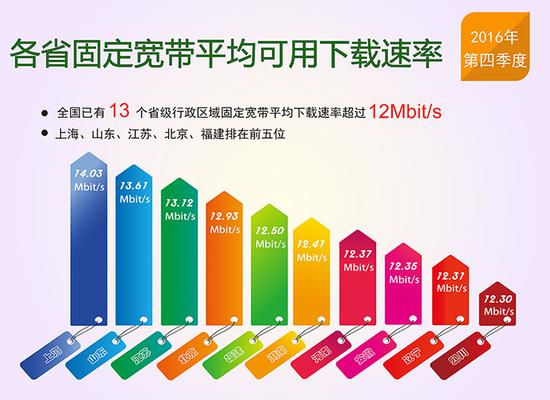 报告称我国网速平稳提升：固定宽带和4G平均下载速率近12M