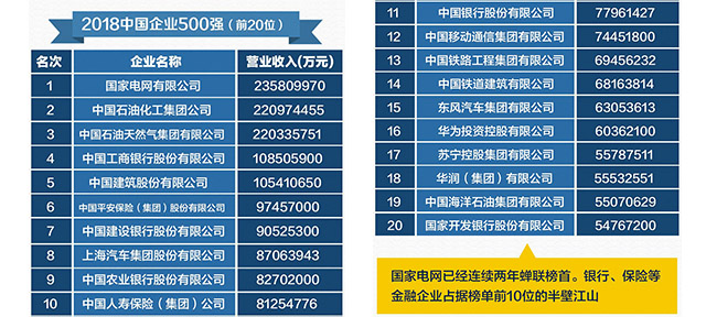 【方圆信息快讯】2018中国企业500强名单出炉：国家电网位列第一