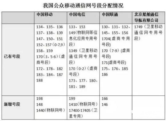 【方圆信息快讯】中国电信全新199号段发布