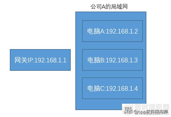 什么是公网IP和内网IP？NAT转换又是什么？