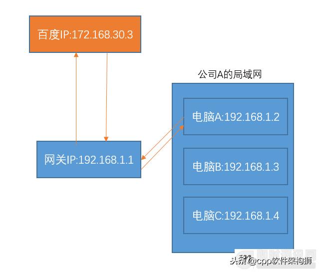 什么是公网IP和内网IP？NAT转换又是什么？