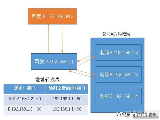 什么是公网IP和内网IP？NAT转换又是什么？