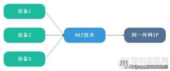 什么是公网IP和内网IP？NAT转换又是什么？