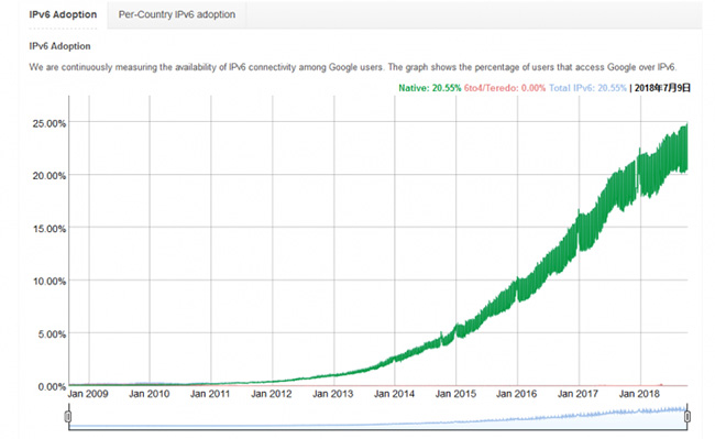 全球IPv6普及率已经突破25%，中国部署率仅为2.93%