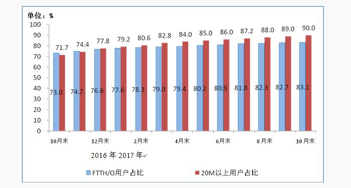 【方圆信息快讯】工信部数据：国内固定宽带用户总数达3.42亿