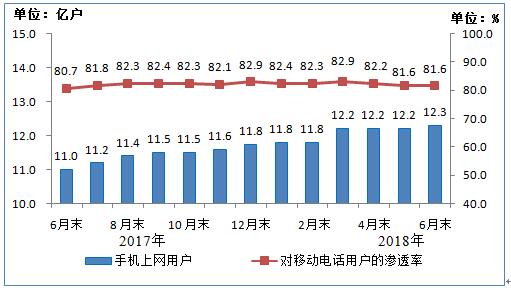 【方圆信息快讯】工信部发布2018年上半年通信业经济运行情况