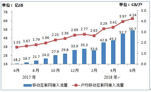 【方圆信息快讯】工信部发布2018年上半年通信业经济运行情况