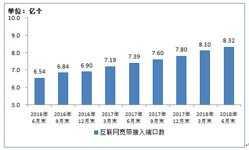 【方圆信息快讯】工信部发布2018年上半年通信业经济运行情况