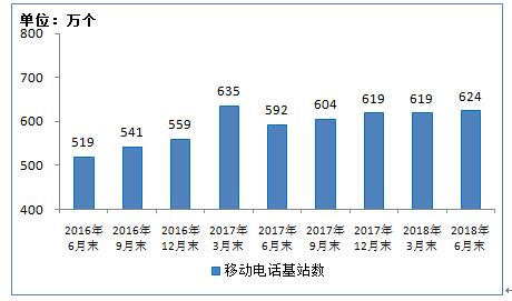 【方圆信息快讯】工信部发布2018年上半年通信业经济运行情况