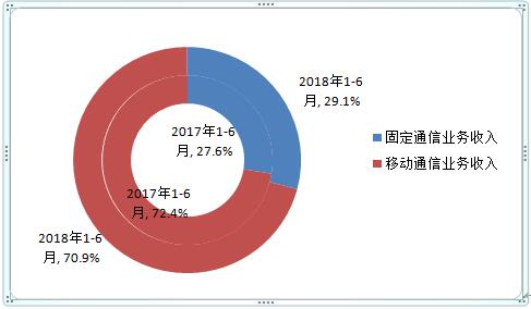【方圆信息快讯】工信部发布2018年上半年通信业经济运行情况
