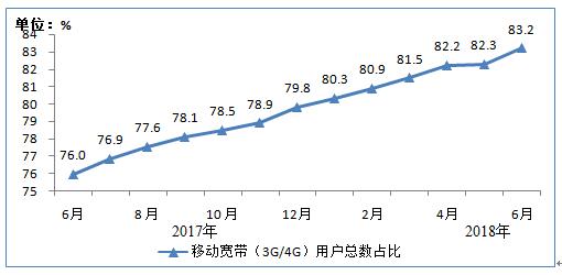 【方圆信息快讯】工信部发布2018年上半年通信业经济运行情况