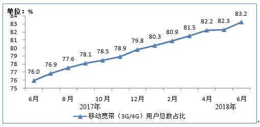 【方圆信息快讯】工信部发布2018年上半年通信业经济运行情况