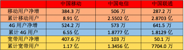 【方圆信息快讯】三大运营商2018年1月数据分析