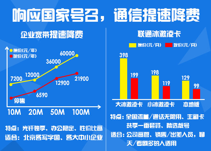 【方圆信息快讯】11月降价幅度仅次于猪肉和菜的是？通信工具