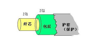 光纤传输原理